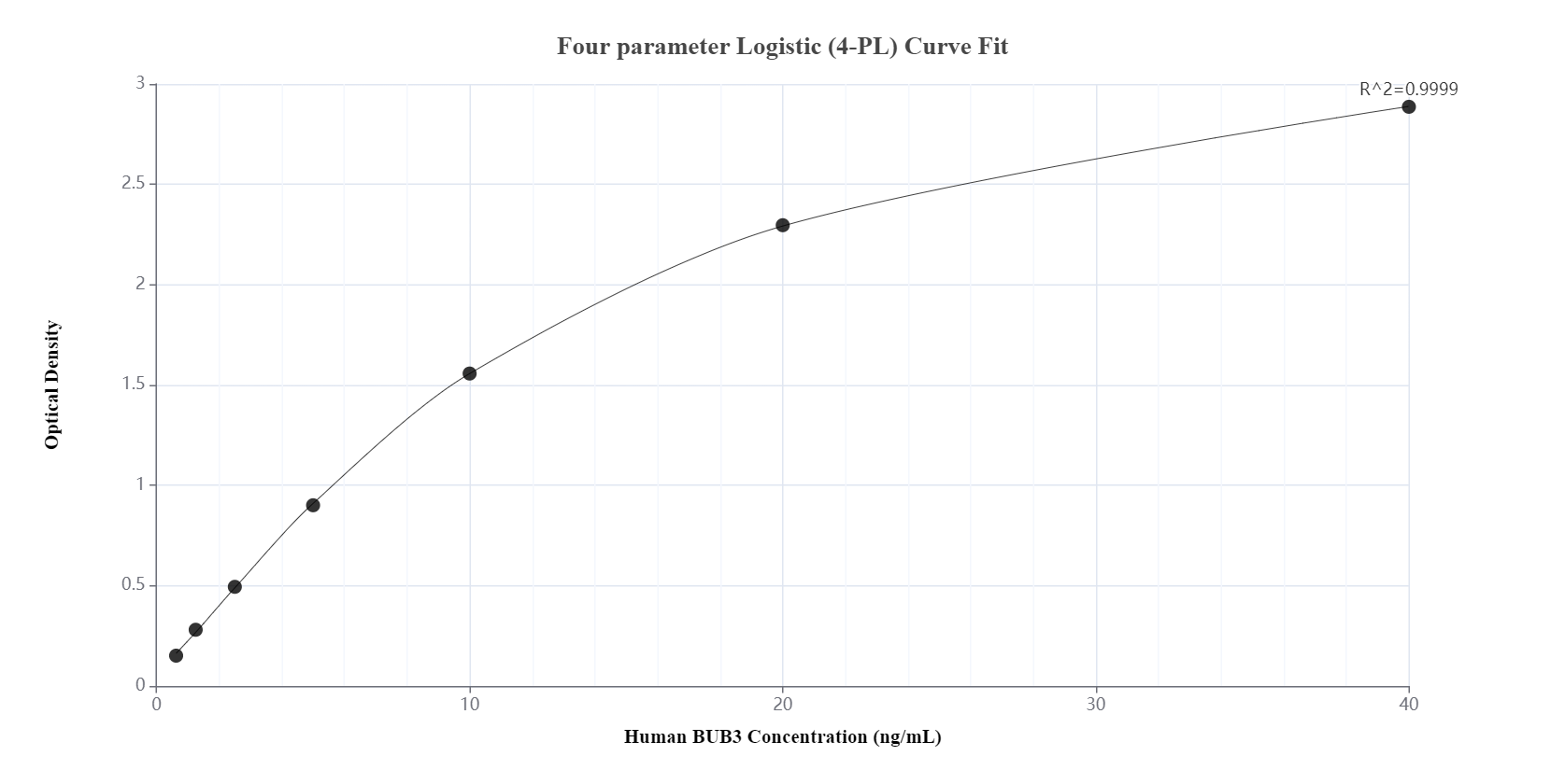 Sandwich ELISA standard curve of MP00297-3